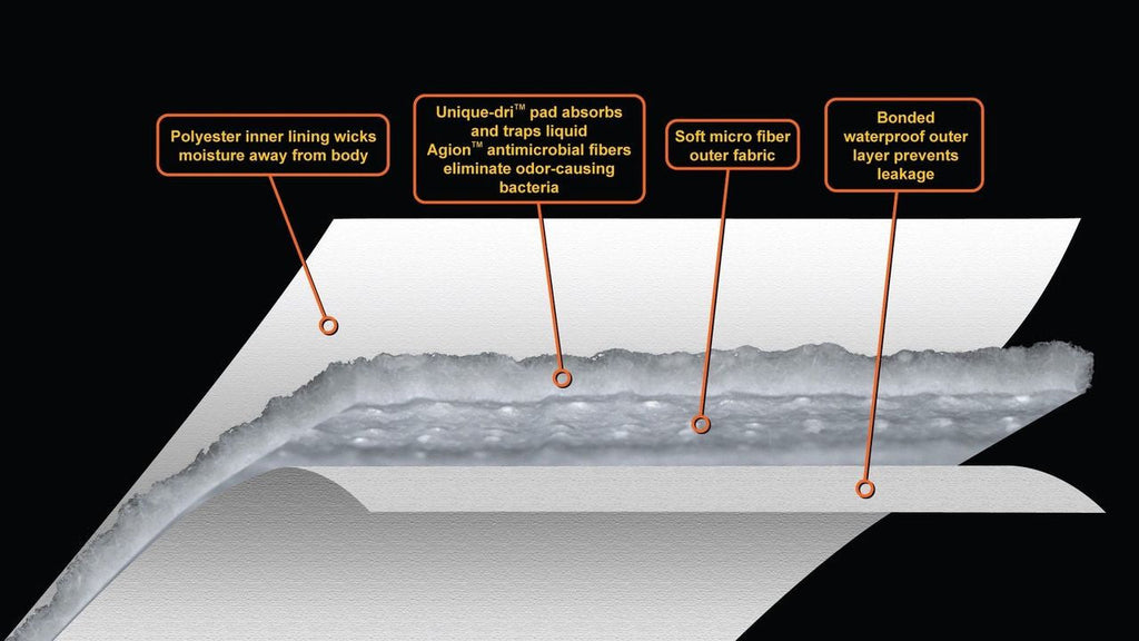 Absorbent Layers Infographic: Polyester Inner Lining, Unique-dri pad to trap liquids, Agion antimicrobial fibers to eliminate oder, Soft micro fiber outer fabric, Bonded water proof outer layer to prevent leaks. 
