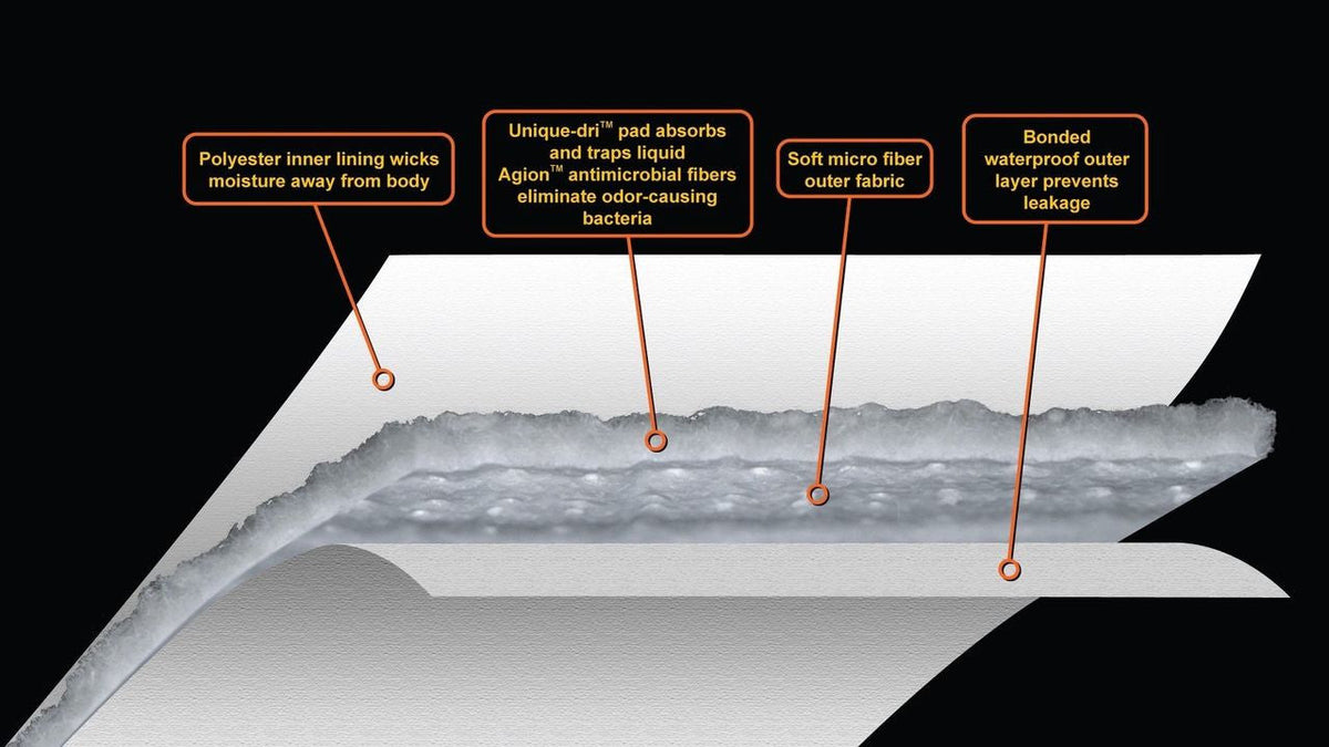 Absorbent Layers Infographic: Polyester Inner Lining, Unique-dri pad to trap liquids, Agion antimicrobial fibers to eliminate oder, Soft micro fiber outer fabric, Bonded water proof outer layer to prevent leaks. 
