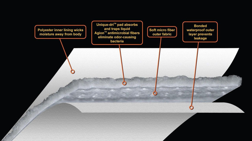 Absorbent Layers Infographic: Polyester Inner Lining, pad to trap liquids,  odor reducing fibers , Soft micro fiber outer fabric, Bonded water proof outer layer to prevent leaks. 