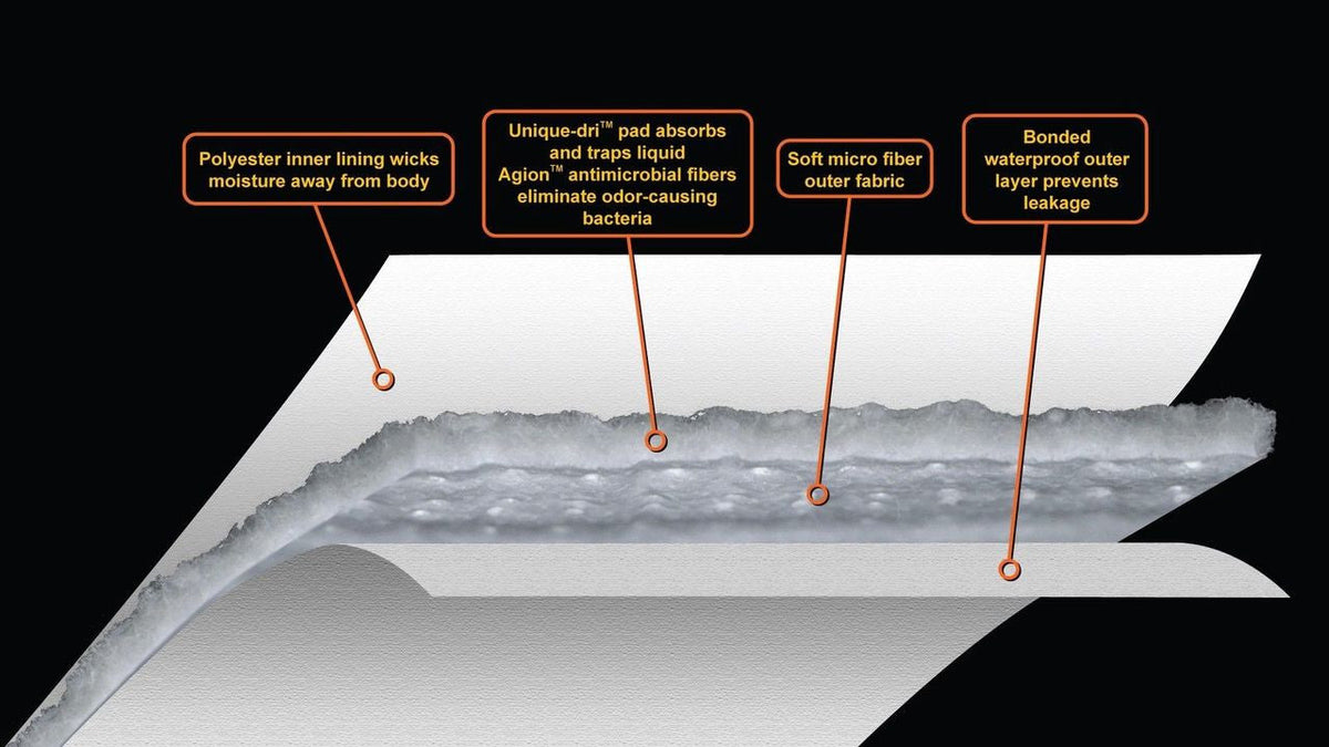 Absorbent Layers Infographic: Polyester Inner Lining, Unique-dri pad to trap liquids, Agion antimicrobial fibers to eliminate oder, Soft micro fiber outer fabric, Bonded water proof outer layer to prevent leaks. 
